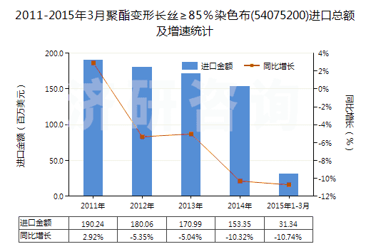2011-2015年3月聚酯變形長(zhǎng)絲≥85％染色布(54075200)進(jìn)口總額及增速統(tǒng)計(jì)
